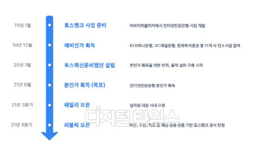 토스뱅크 사업추진 경과 (토스뱅크 제공)